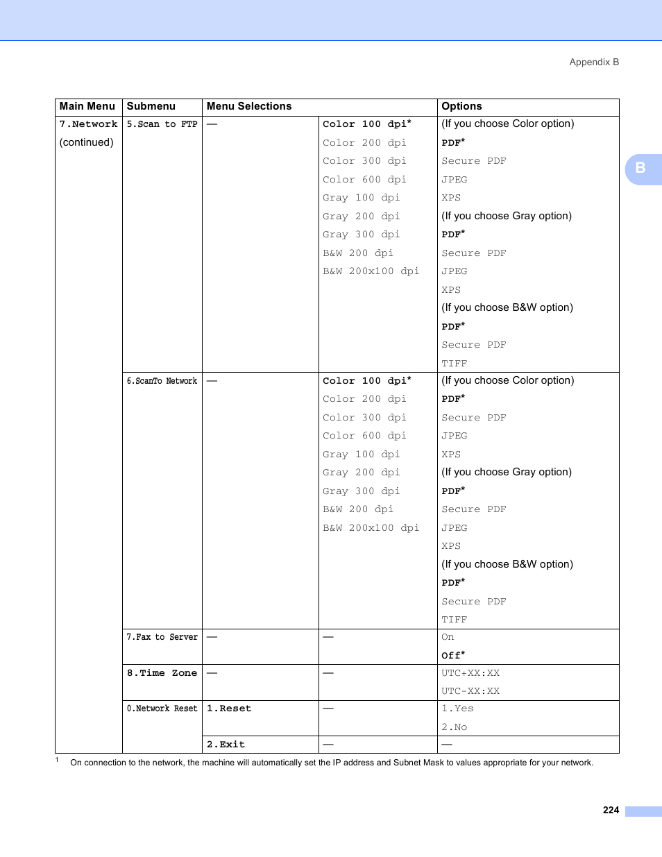 Brother MFC 8480DN User Manual | Page 235 / 249