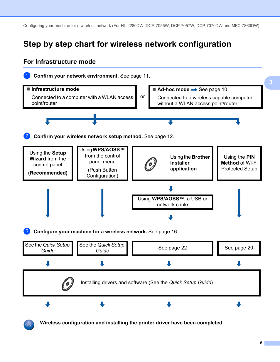 For infrastructure mode, Confirm your network environment. see page 11, Using wps/aoss™ , a usb or network cable | Brother MFC 7460DN User Manual | Page 14 / 82