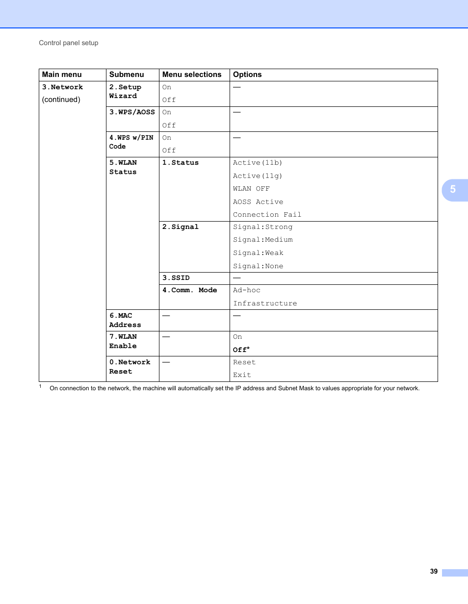 Brother MFC 7460DN User Manual | Page 44 / 82