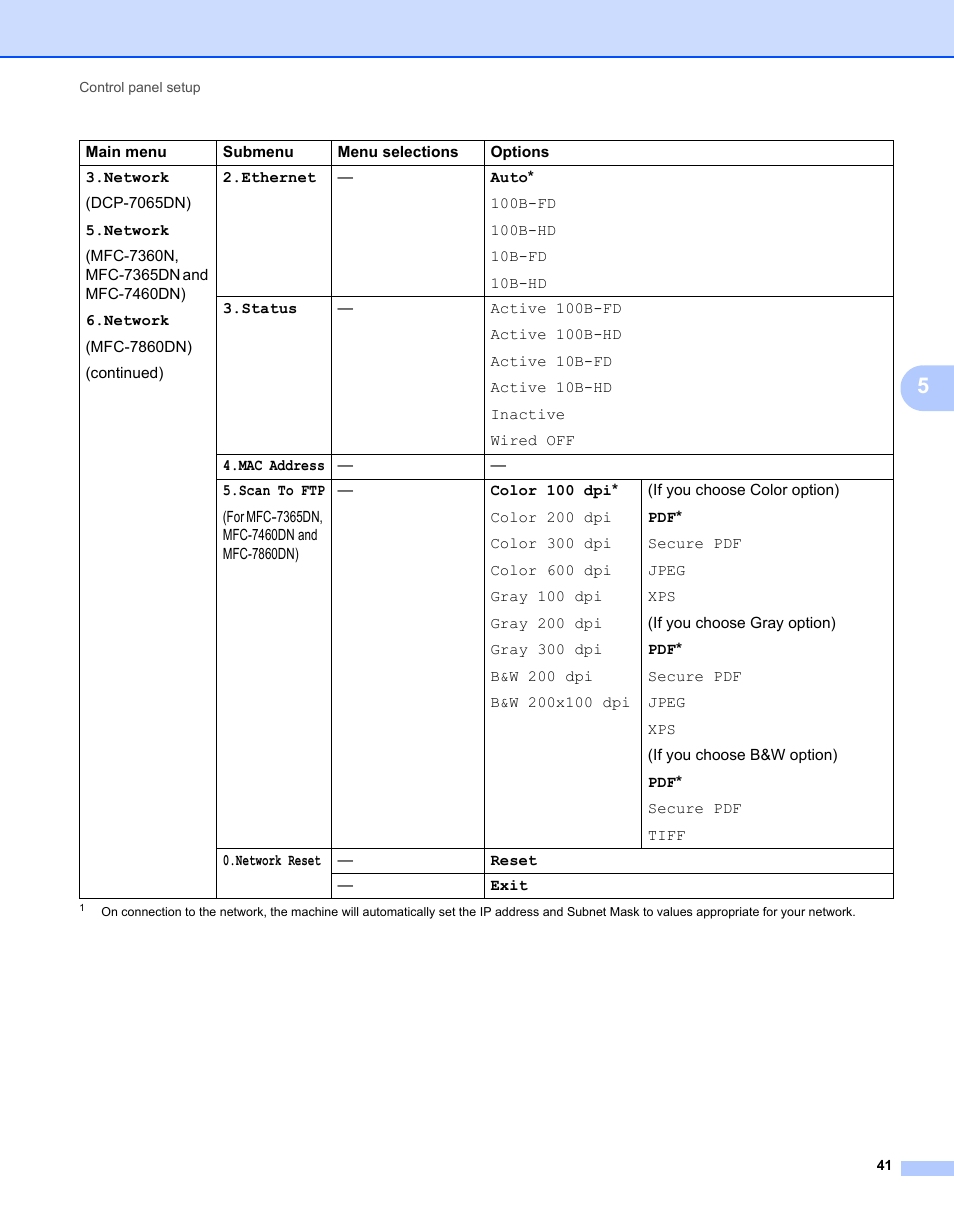 Brother MFC 7460DN User Manual | Page 46 / 82