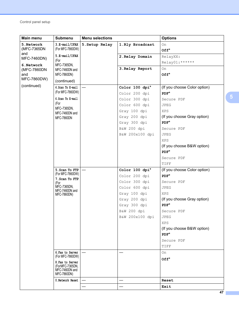 Brother MFC 7460DN User Manual | Page 52 / 82
