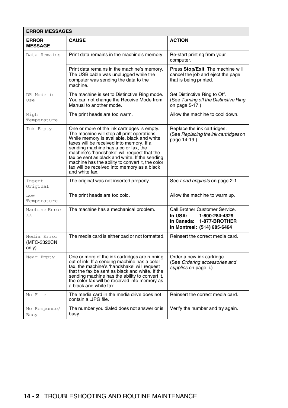 14 - 2 troubleshooting and routine maintenance | Brother FAX 1920CN User Manual | Page 169 / 214