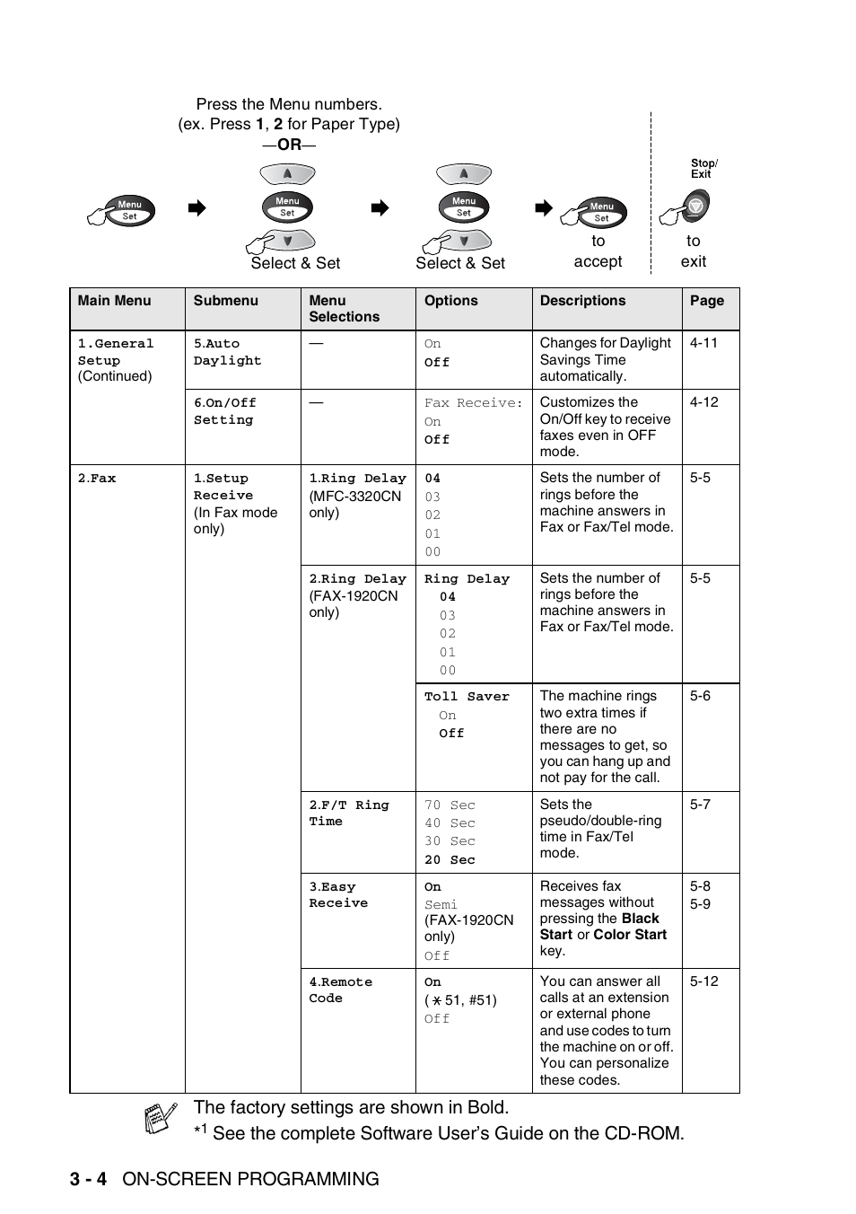 3 - 4 on-screen programming, The factory settings are shown in bold | Brother FAX 1920CN User Manual | Page 49 / 214