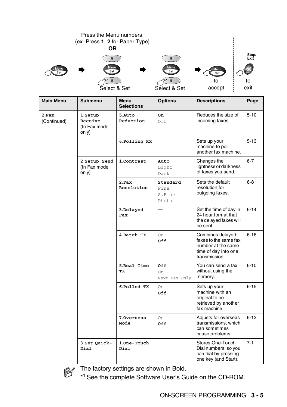 On-screen programming 3 - 5, The factory settings are shown in bold | Brother FAX 1920CN User Manual | Page 50 / 214