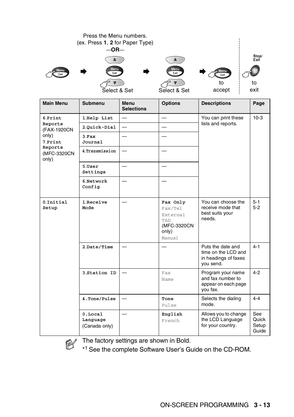 On-screen programming 3 - 13, The factory settings are shown in bold | Brother FAX 1920CN User Manual | Page 58 / 214