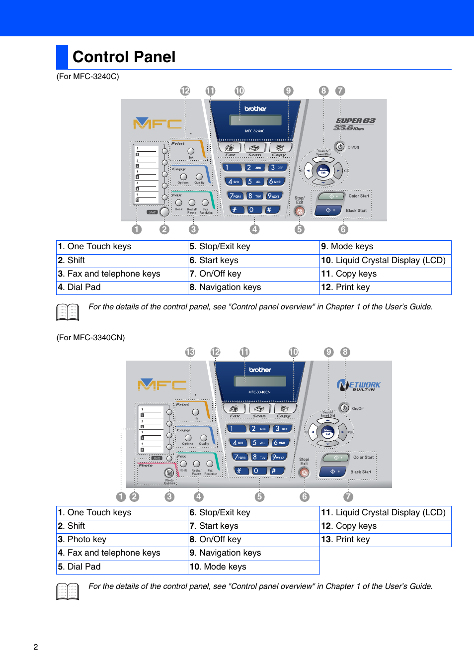 Control panel | Brother MFC-3340CN User Manual | Page 4 / 37