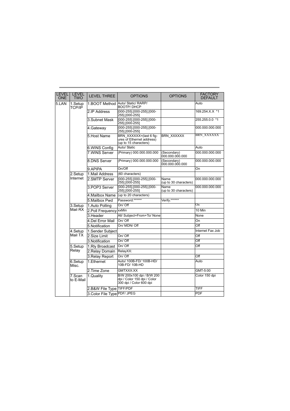 Function table and factory default settings, A - 12 appendix | Brother MFC-3320CN User Manual | Page 103 / 105