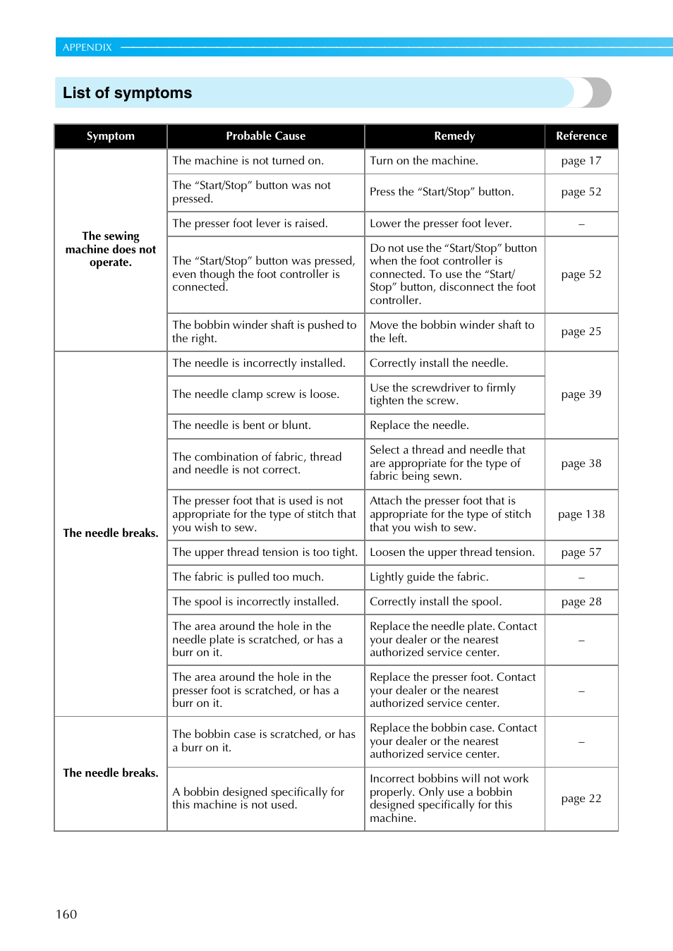 List of symptoms | Brother NX-800 User Manual | Page 162 / 176