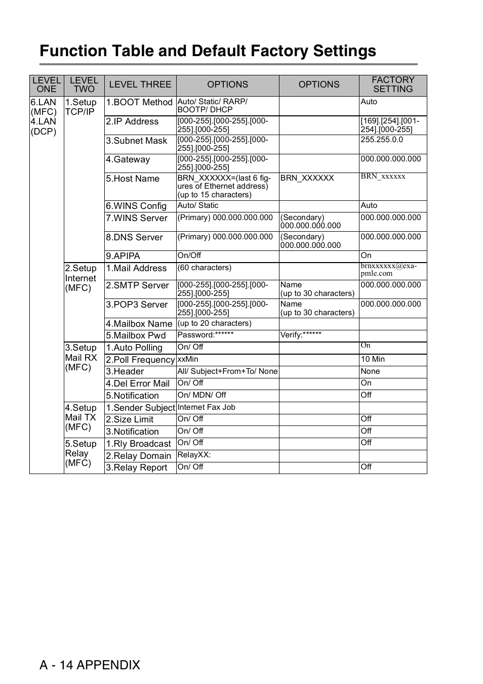 Function table and default factory settings, A - 14 appendix | Brother MFC 8840D User Manual | Page 173 / 176