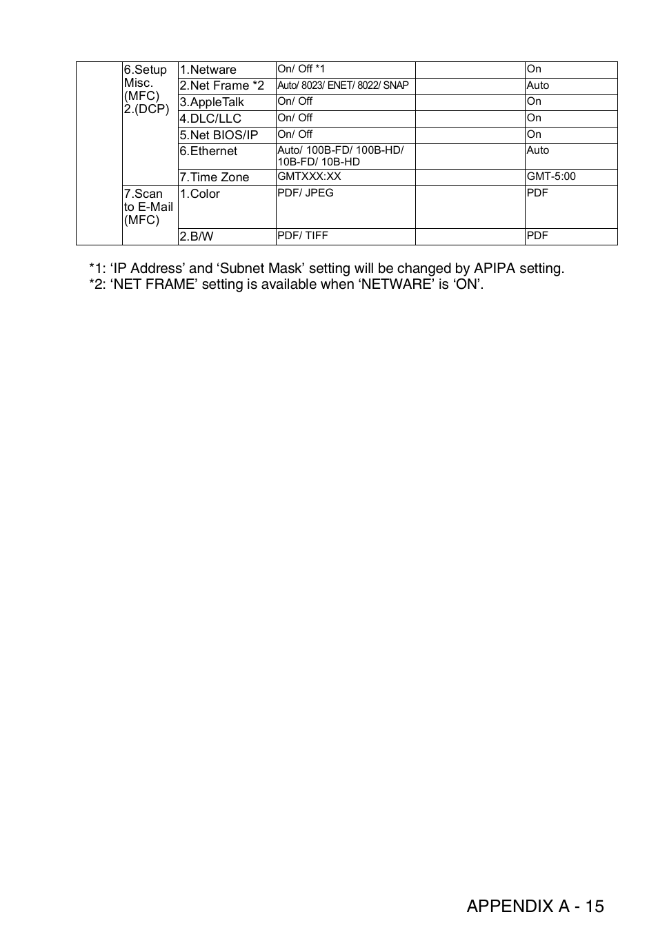 Appendix a - 15 | Brother MFC 8840D User Manual | Page 174 / 176