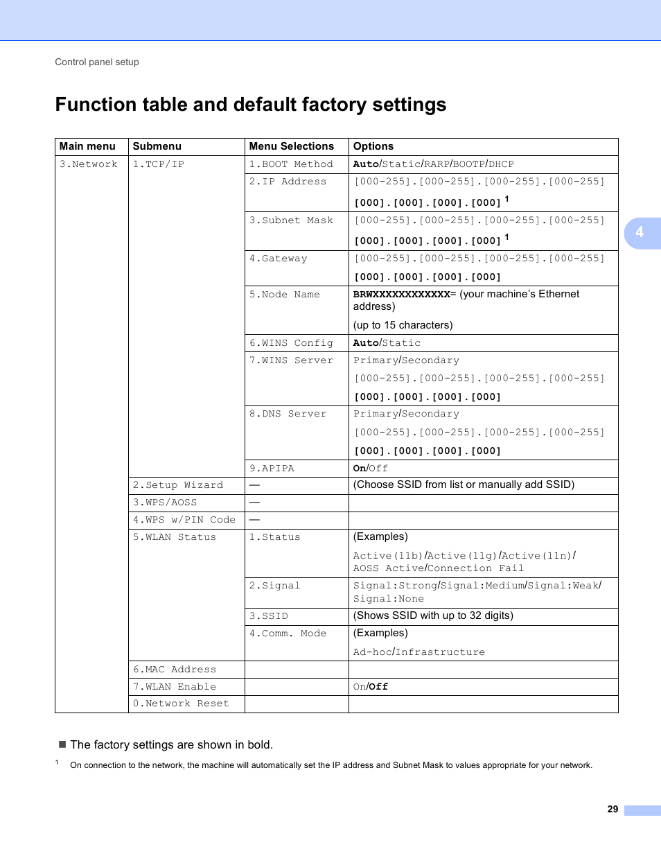 Function table and default factory settings | Brother DCP-J140W User Manual | Page 33 / 41