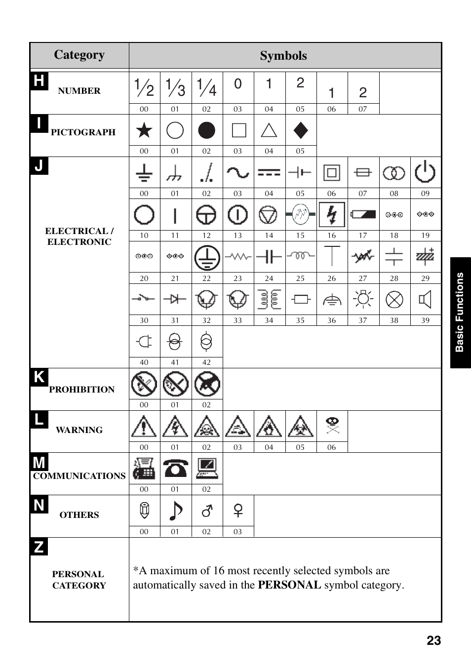 Category symbols | Brother PT-1600 User Manual | Page 31 / 152