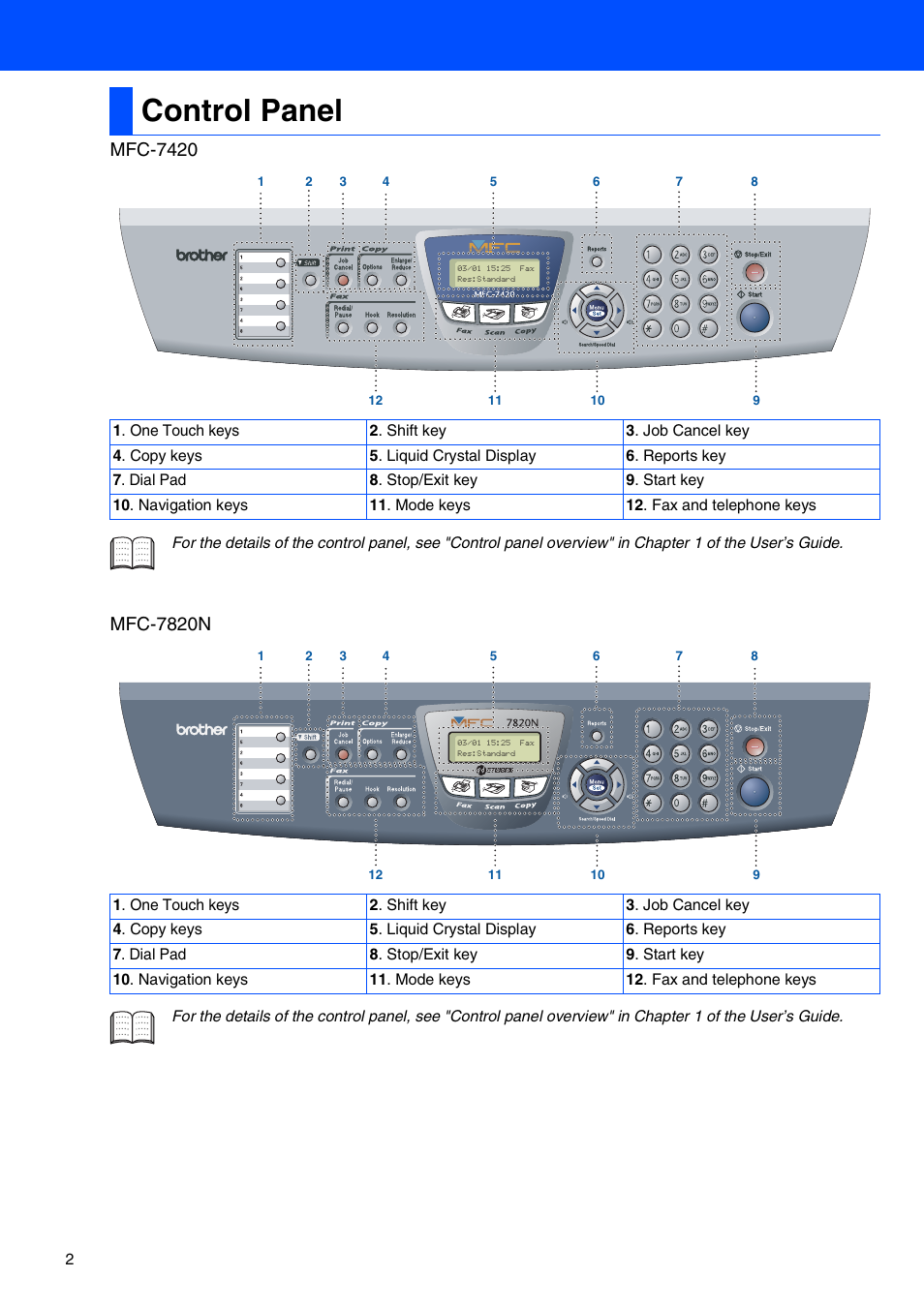 Control panel | Brother MFC-7820N User Manual | Page 4 / 38