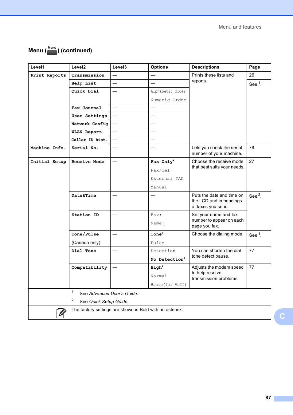 Menu ( ) (continued) | Brother MFC-J630W User Manual | Page 101 / 129