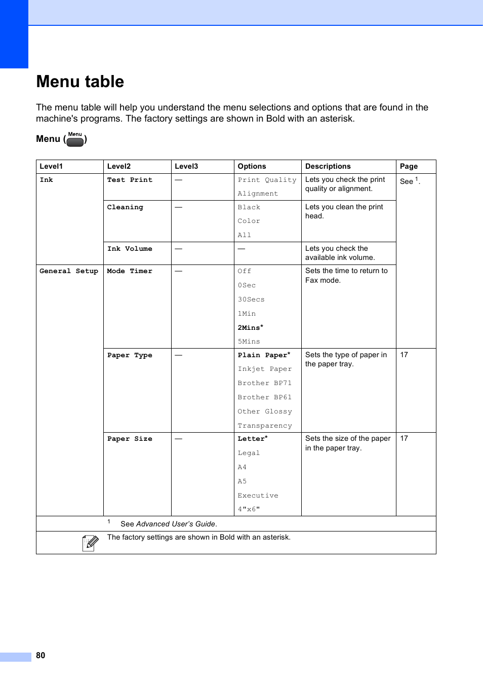 Menu table | Brother MFC-J630W User Manual | Page 94 / 129
