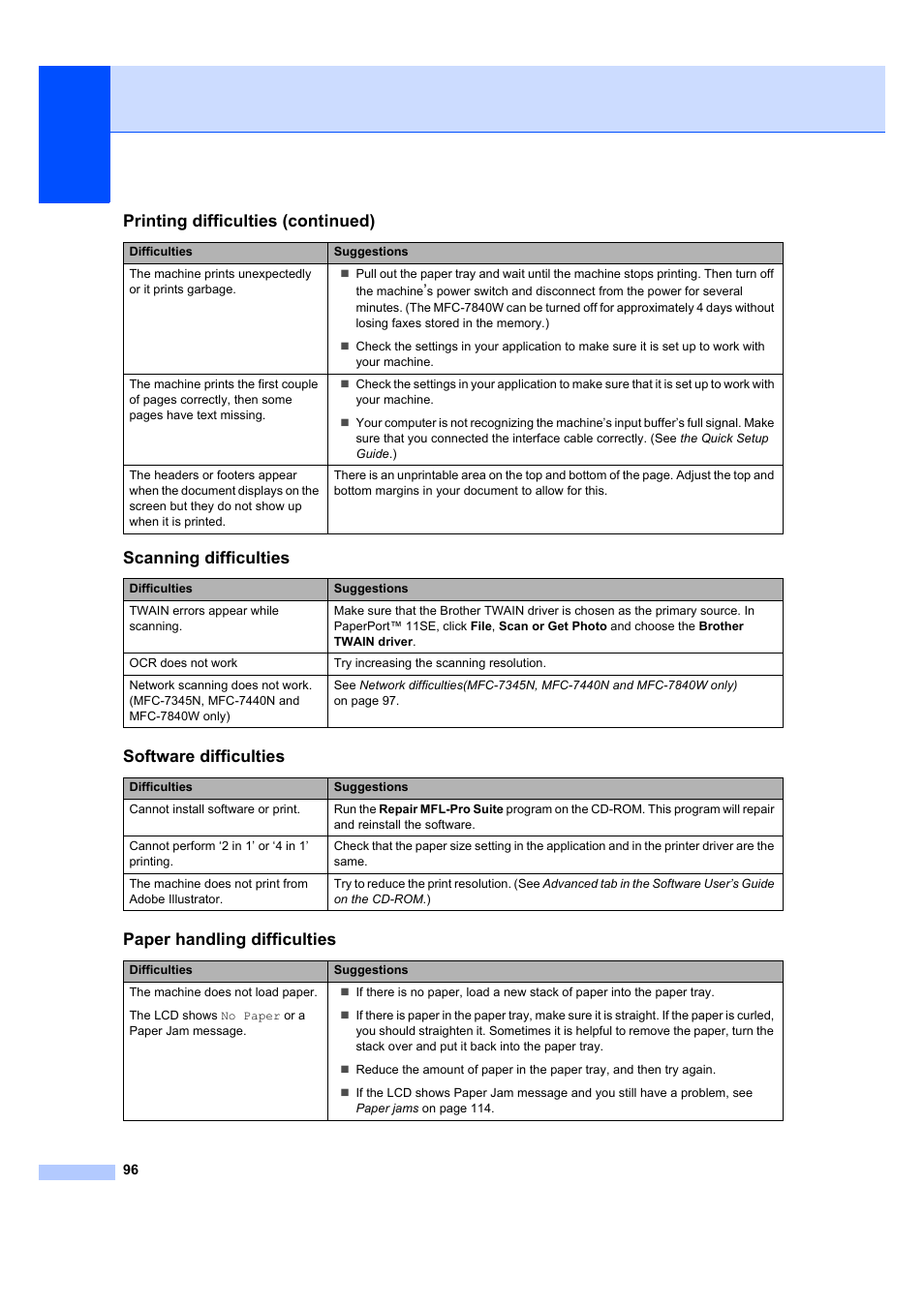 Scanning difficulties, Software difficulties, Paper handling difficulties | Printing difficulties (continued) | Brother MFC 7840W User Manual | Page 110 / 192