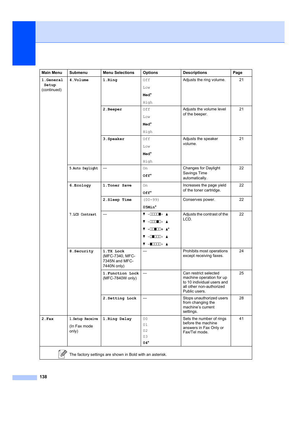 Brother MFC 7840W User Manual | Page 152 / 192