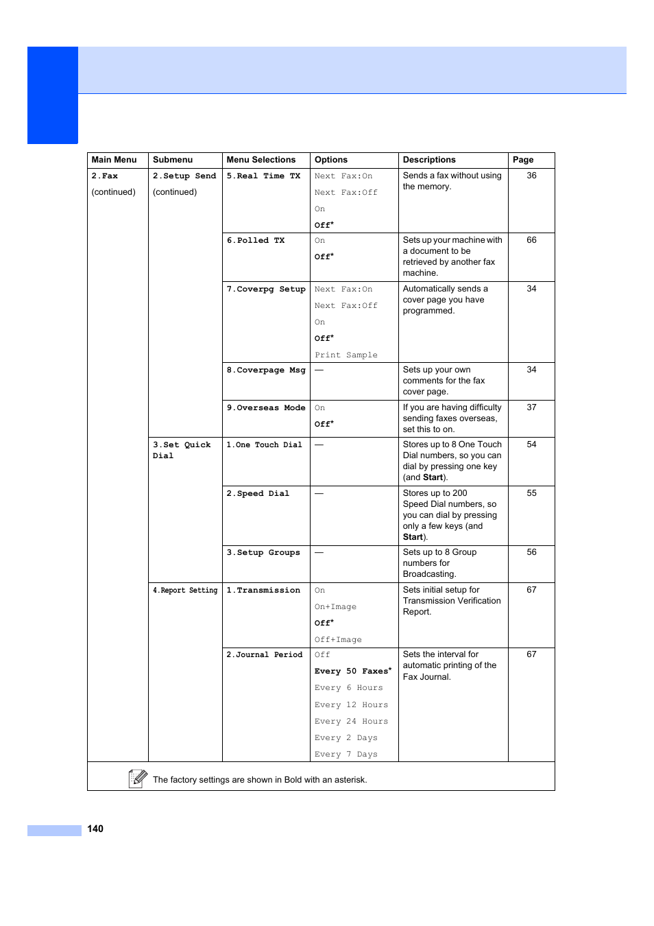 Brother MFC 7840W User Manual | Page 154 / 192