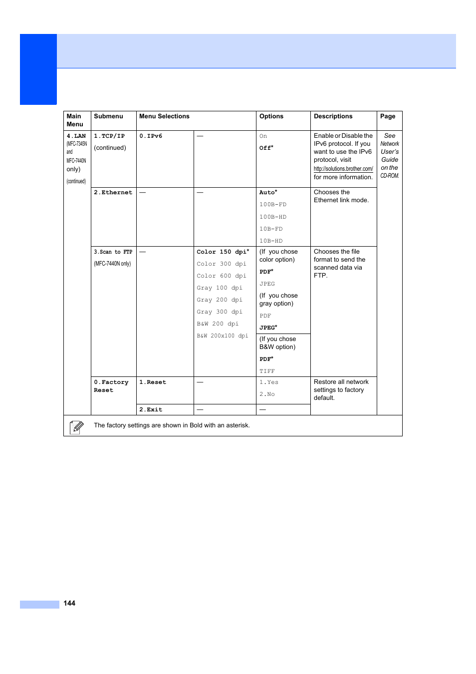 Brother MFC 7840W User Manual | Page 158 / 192