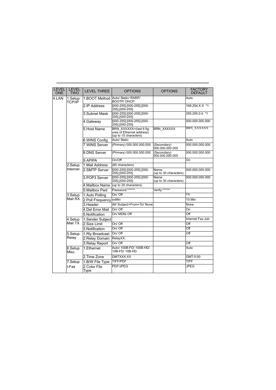 Function table and factory default settings, A - 9 appendix | Brother FAX 1920CN User Manual | Page 101 / 103