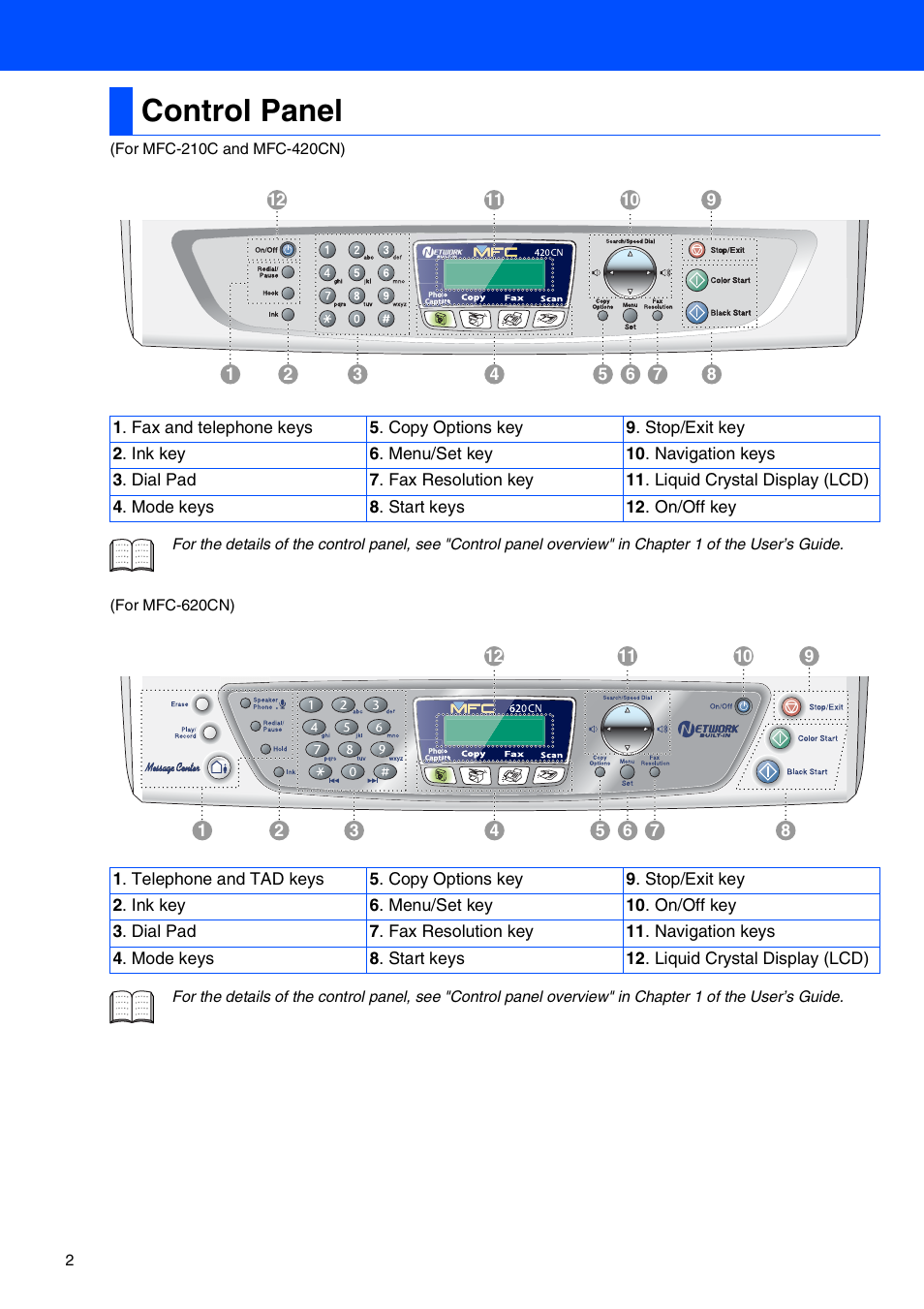 Control panel | Brother MFC 210C User Manual | Page 4 / 37