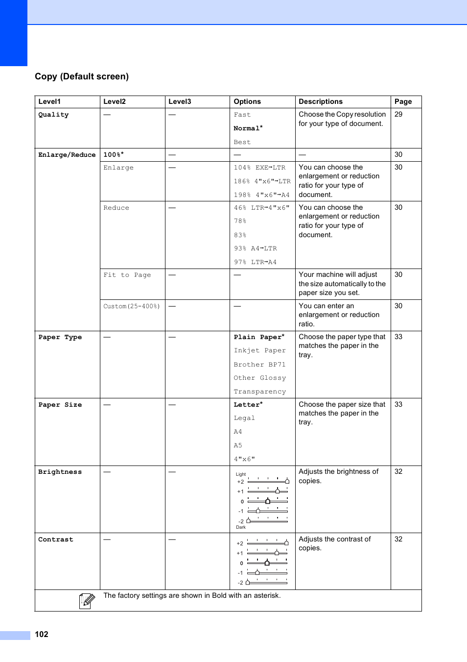 Copy (default screen) | Brother DCP-395CN User Manual | Page 114 / 140