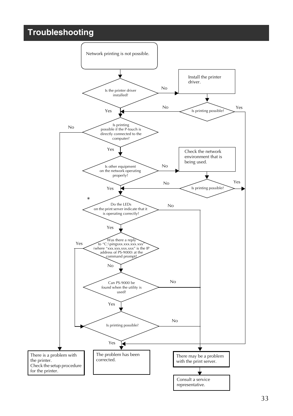 Troubleshooting | Brother PS-9000 User Manual | Page 34 / 47