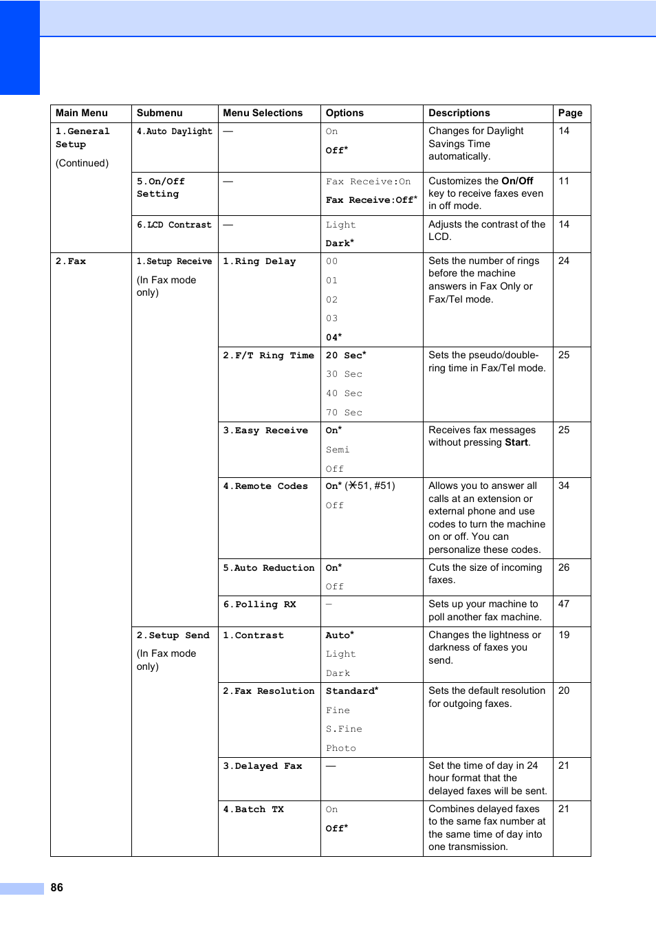 Brother Fax 1360 User Manual | Page 100 / 118