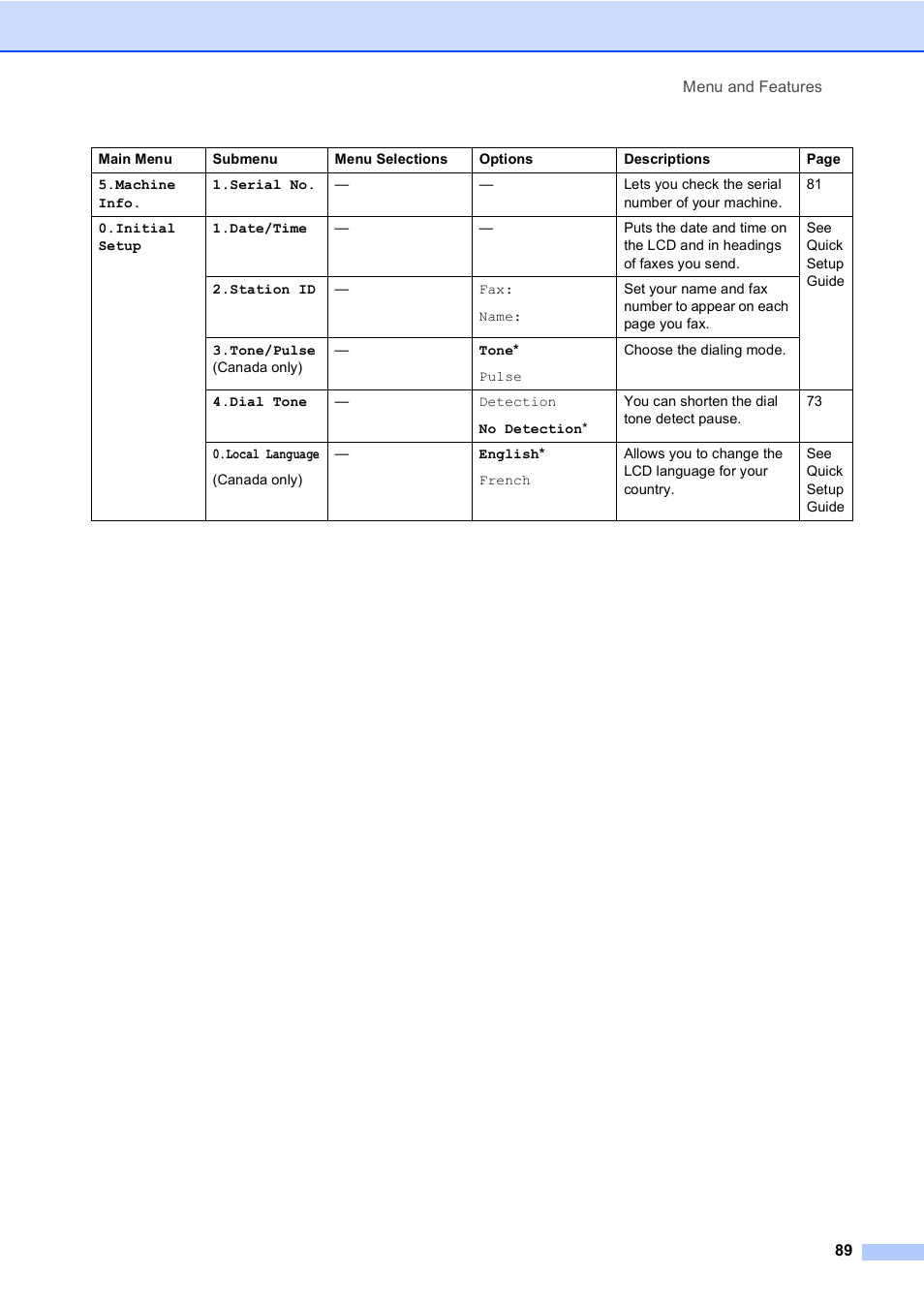Brother Fax 1360 User Manual | Page 103 / 118