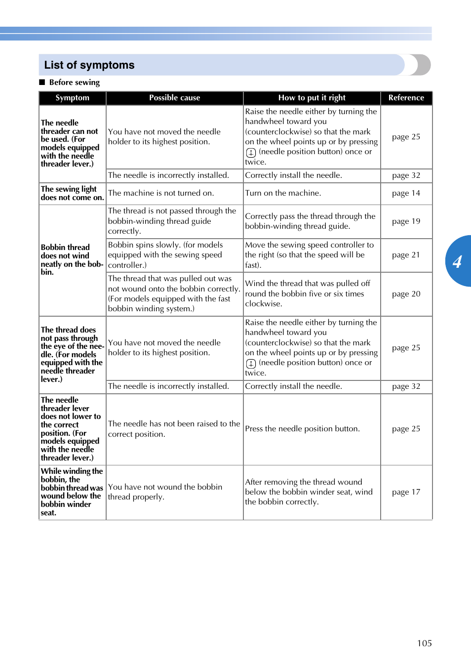 List of symptoms | Brother DZ3000 User Manual | Page 107 / 116