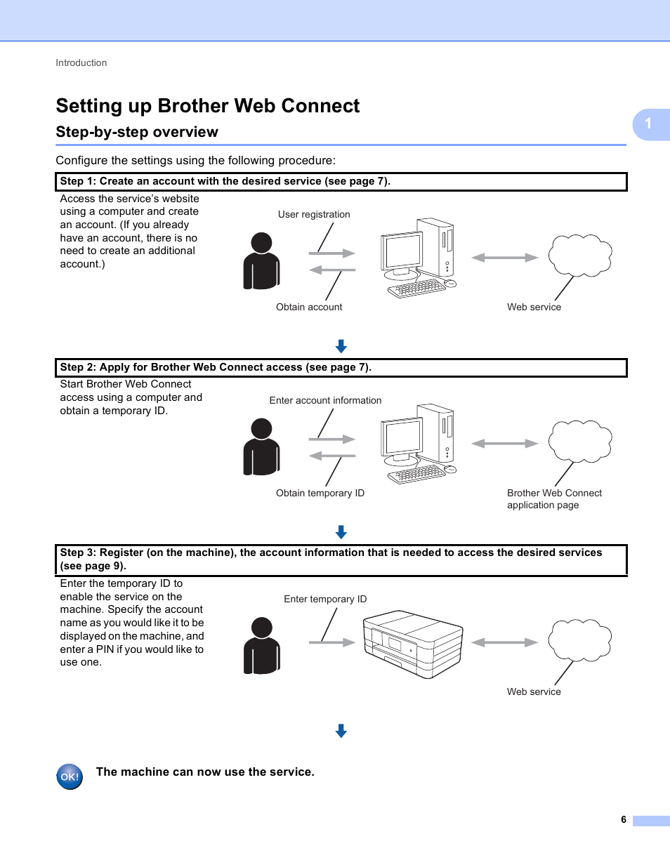 Setting up brother web connect, Step-by-step overview, The machine can now use the service | Brother MFC-J4510DW User Manual | Page 9 / 40