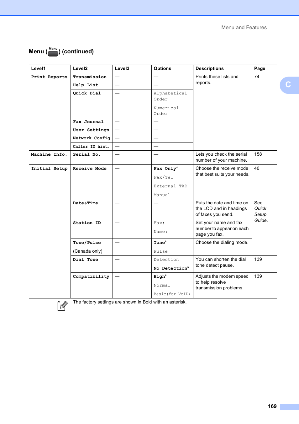Menu ( ) (continued) | Brother MFC-495CW User Manual | Page 185 / 224