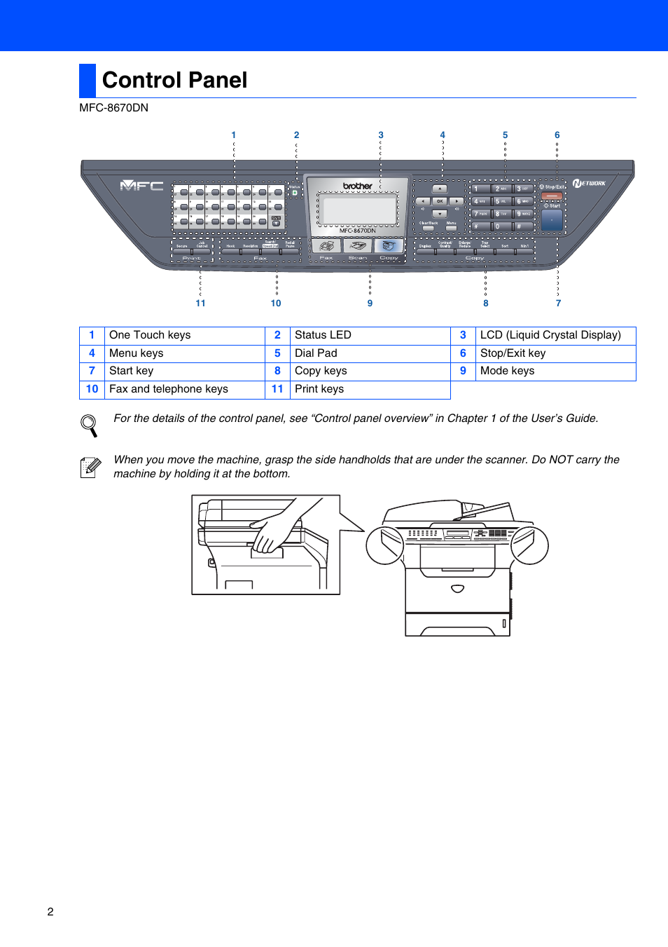 Control panel | Brother MFC-8670DN User Manual | Page 4 / 48