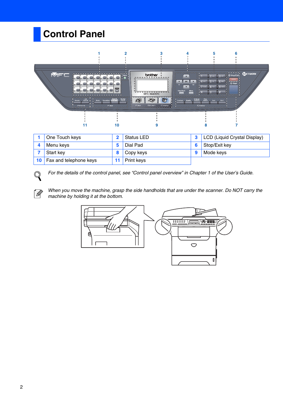 Control panel | Brother MFC-8660DN User Manual | Page 4 / 41