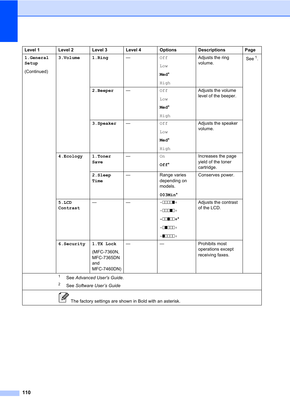 Brother MFC 7860DW User Manual | Page 126 / 162