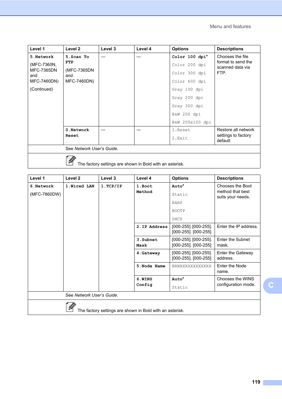 Brother MFC 7860DW User Manual | Page 135 / 162