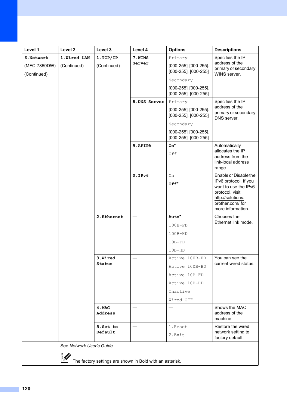 Brother MFC 7860DW User Manual | Page 136 / 162