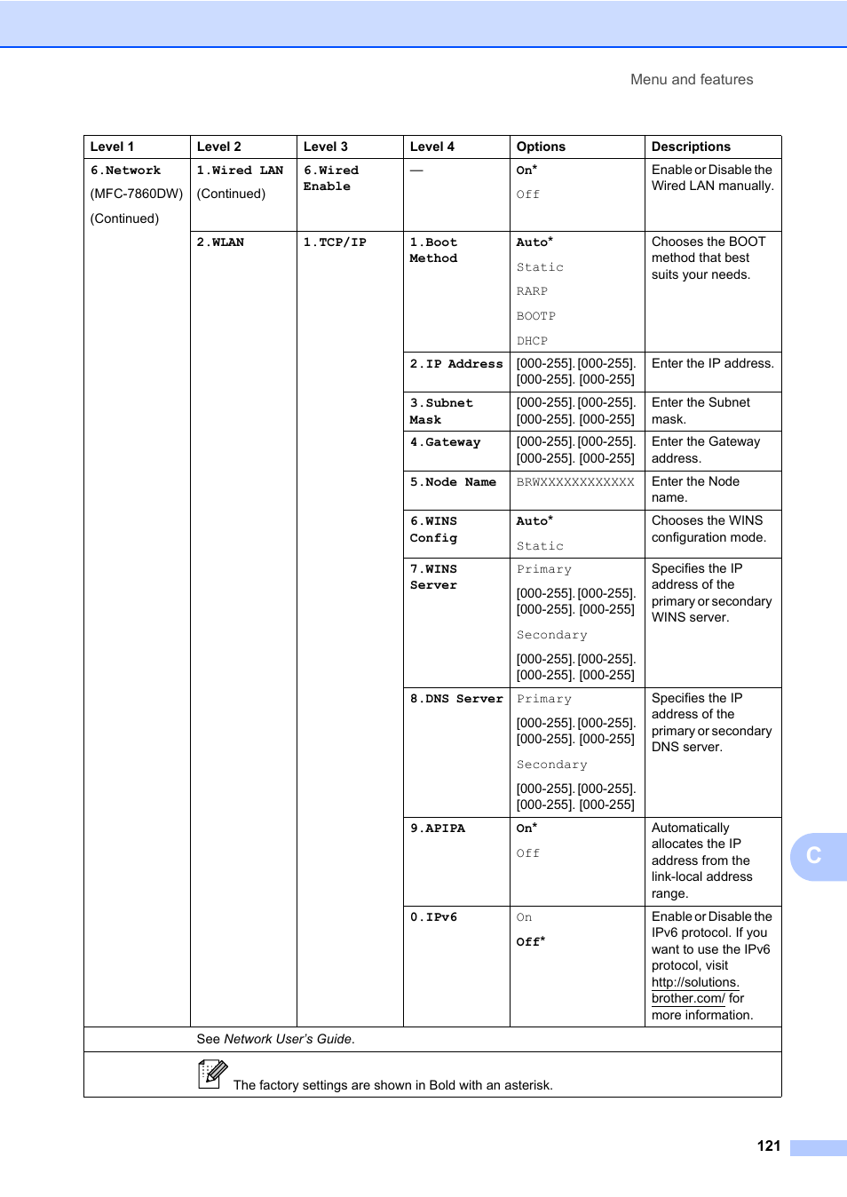 Brother MFC 7860DW User Manual | Page 137 / 162