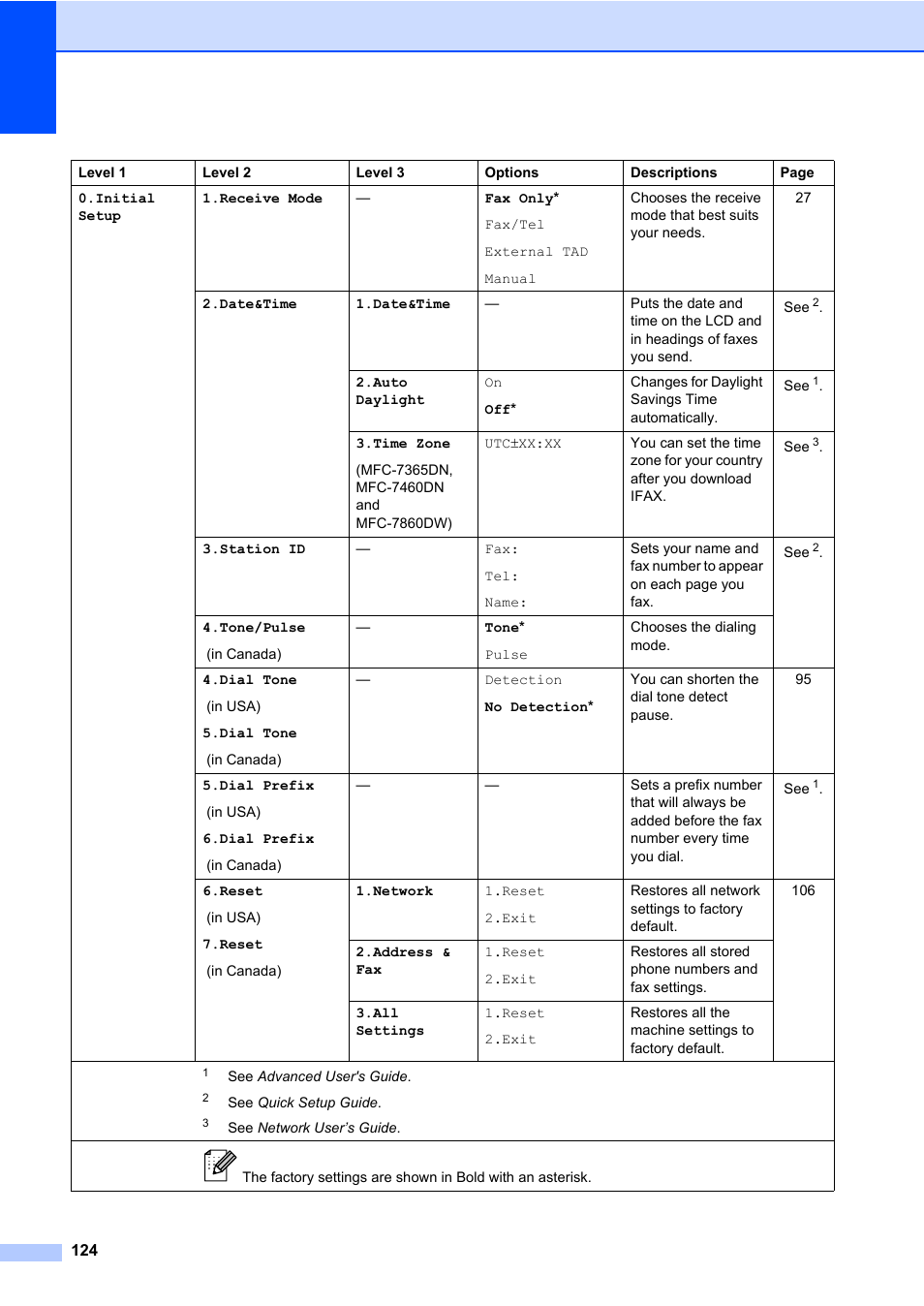 Brother MFC 7860DW User Manual | Page 140 / 162