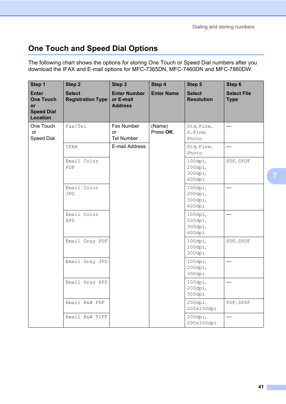 One touch and speed dial options, 7one touch and speed dial options | Brother MFC 7860DW User Manual | Page 57 / 162