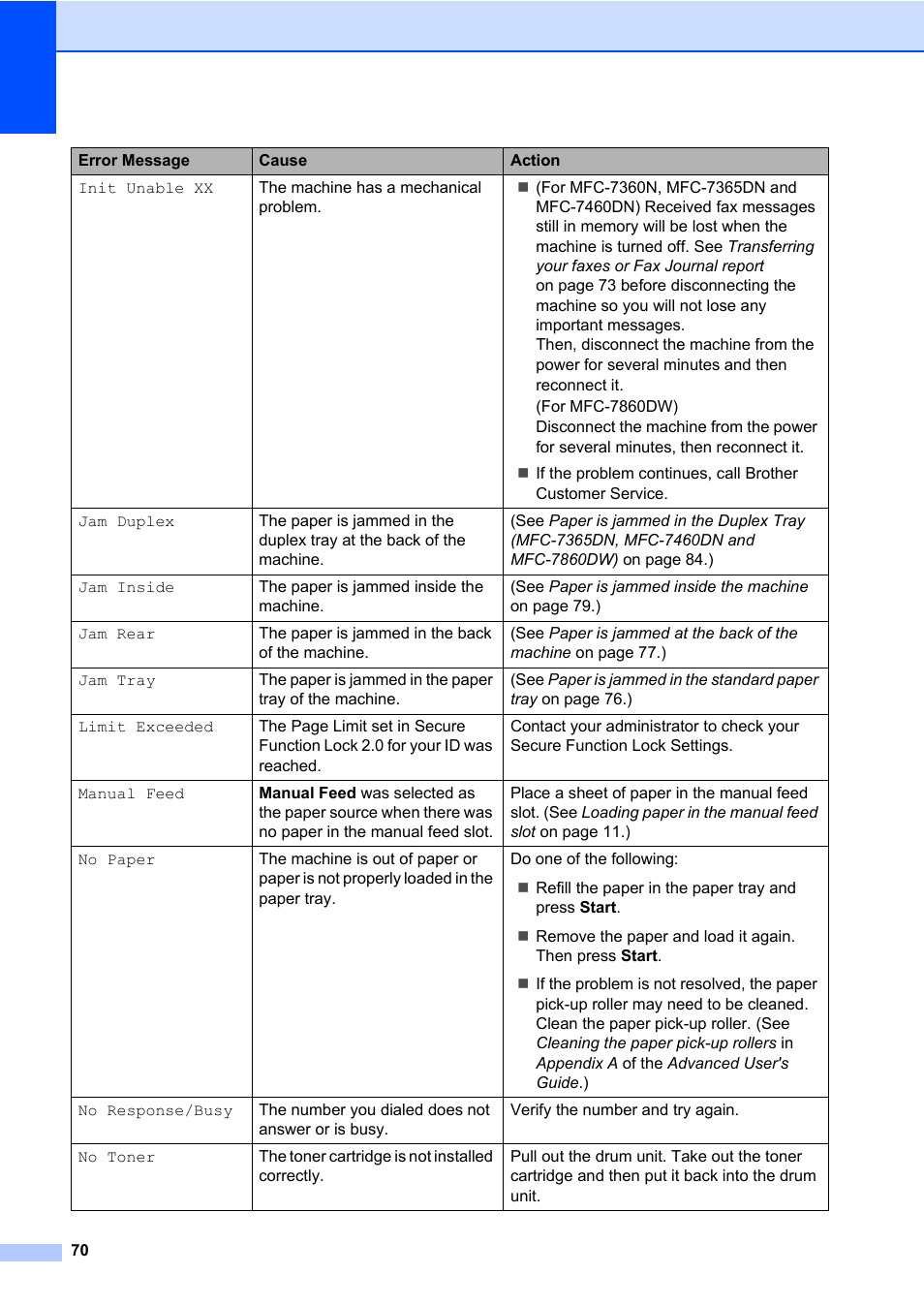 Brother MFC 7860DW User Manual | Page 86 / 162