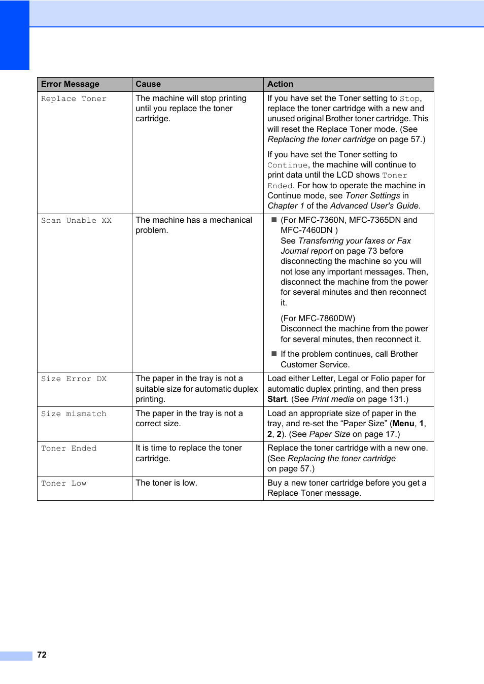 Brother MFC 7860DW User Manual | Page 88 / 162