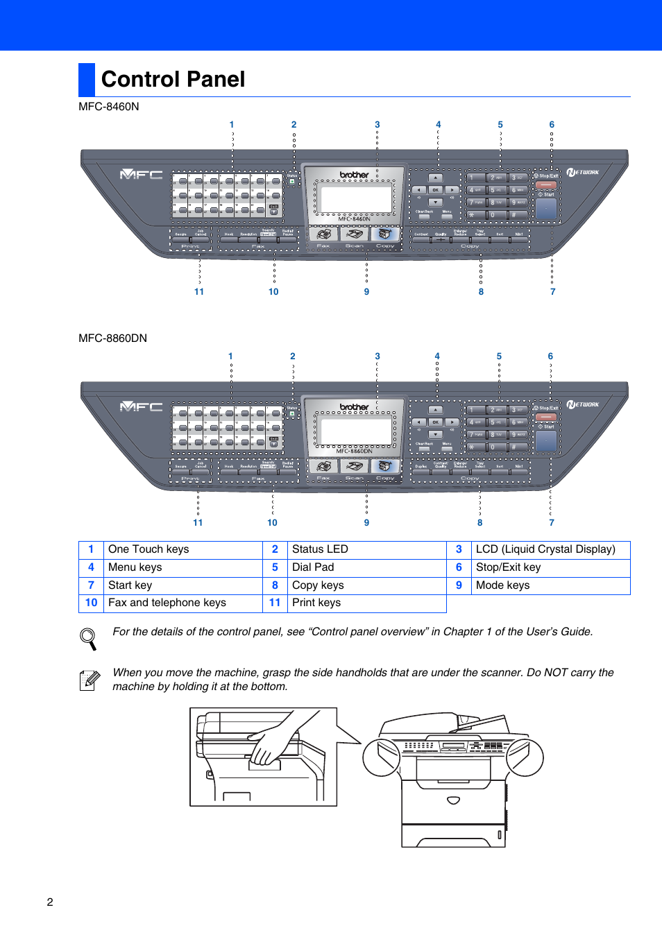 Control panel | Brother MFC-8460N User Manual | Page 4 / 41