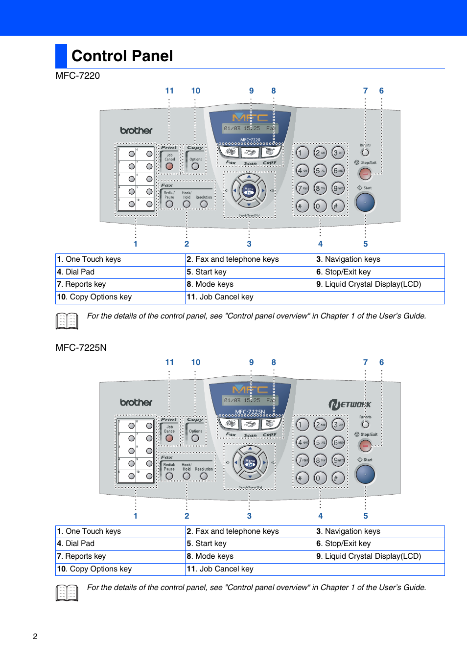 Control panel | Brother MFC-7220 User Manual | Page 4 / 40