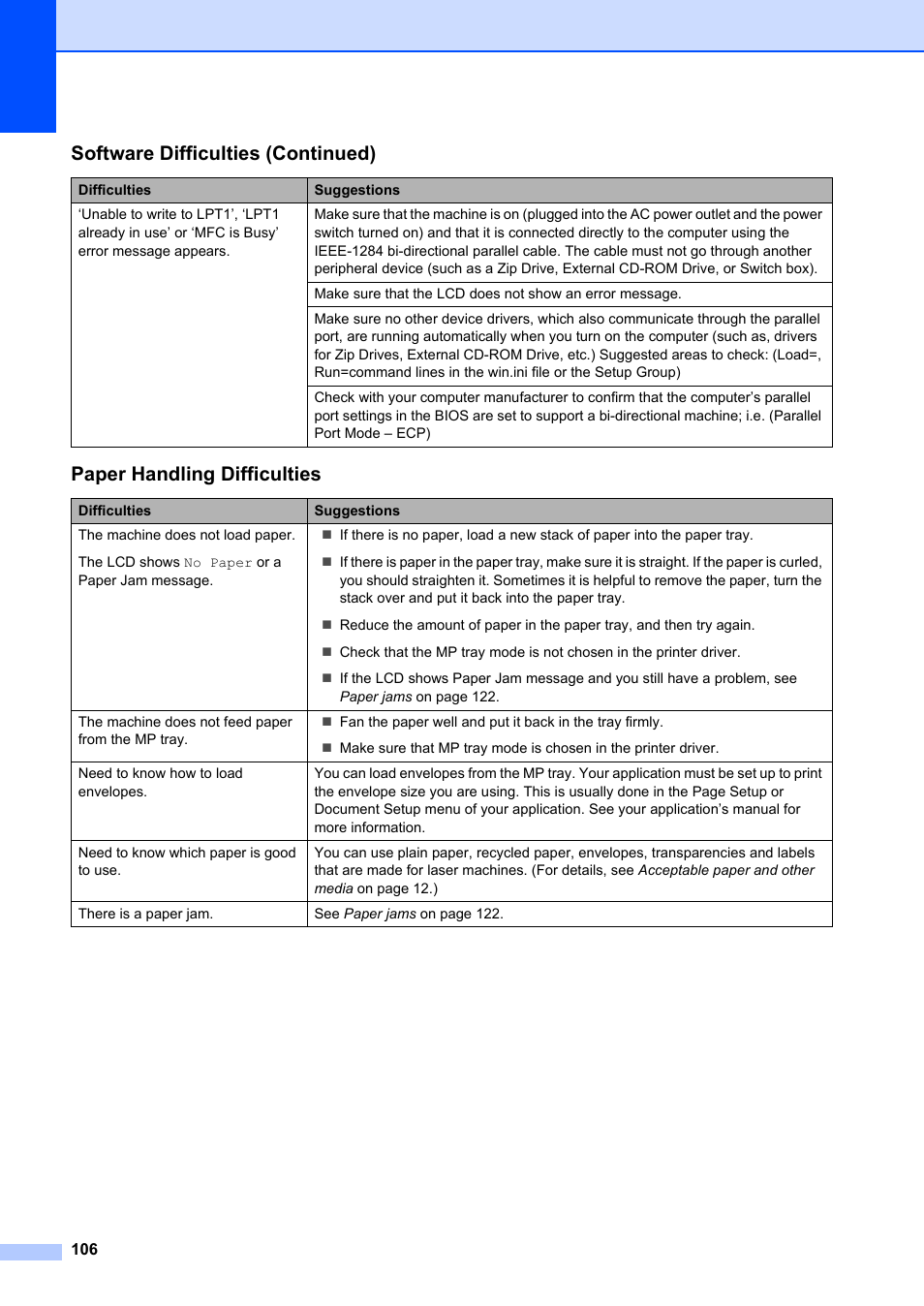 Paper handling difficulties, Software difficulties (continued) | Brother MFC-8660DN User Manual | Page 120 / 196