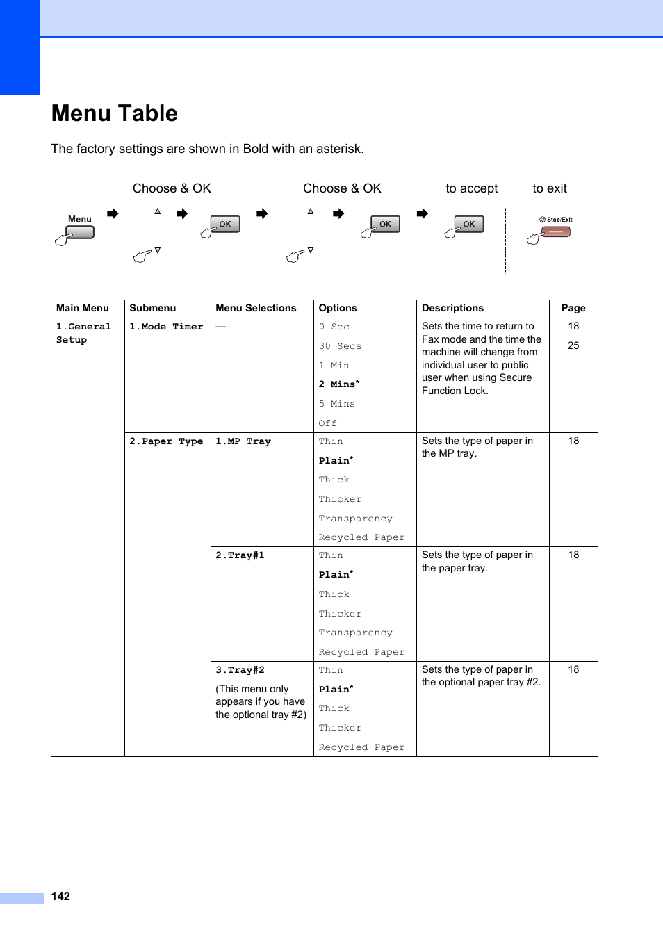 Menu table | Brother MFC-8660DN User Manual | Page 156 / 196