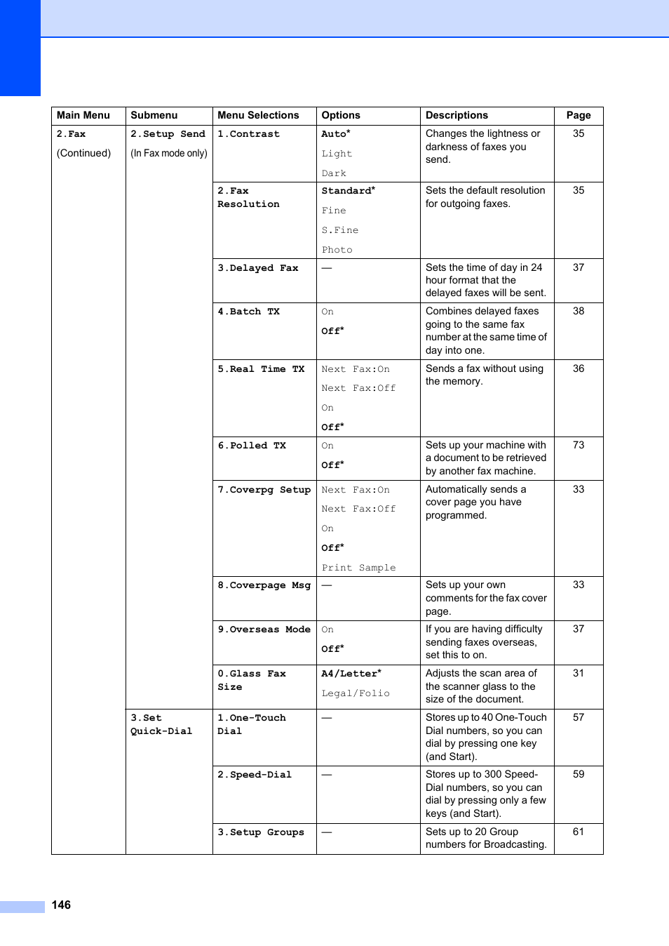 Brother MFC-8660DN User Manual | Page 160 / 196