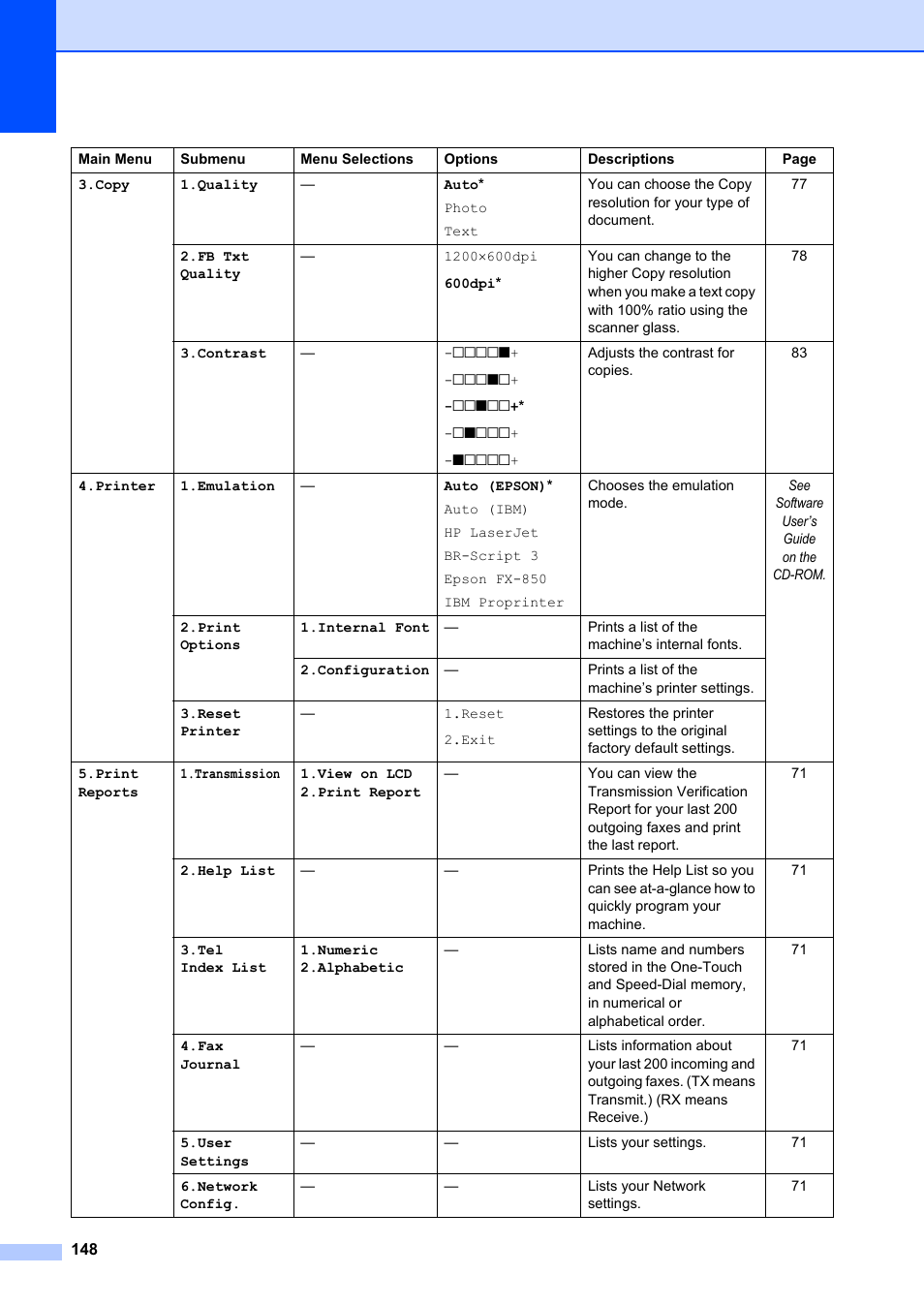 Brother MFC-8660DN User Manual | Page 162 / 196