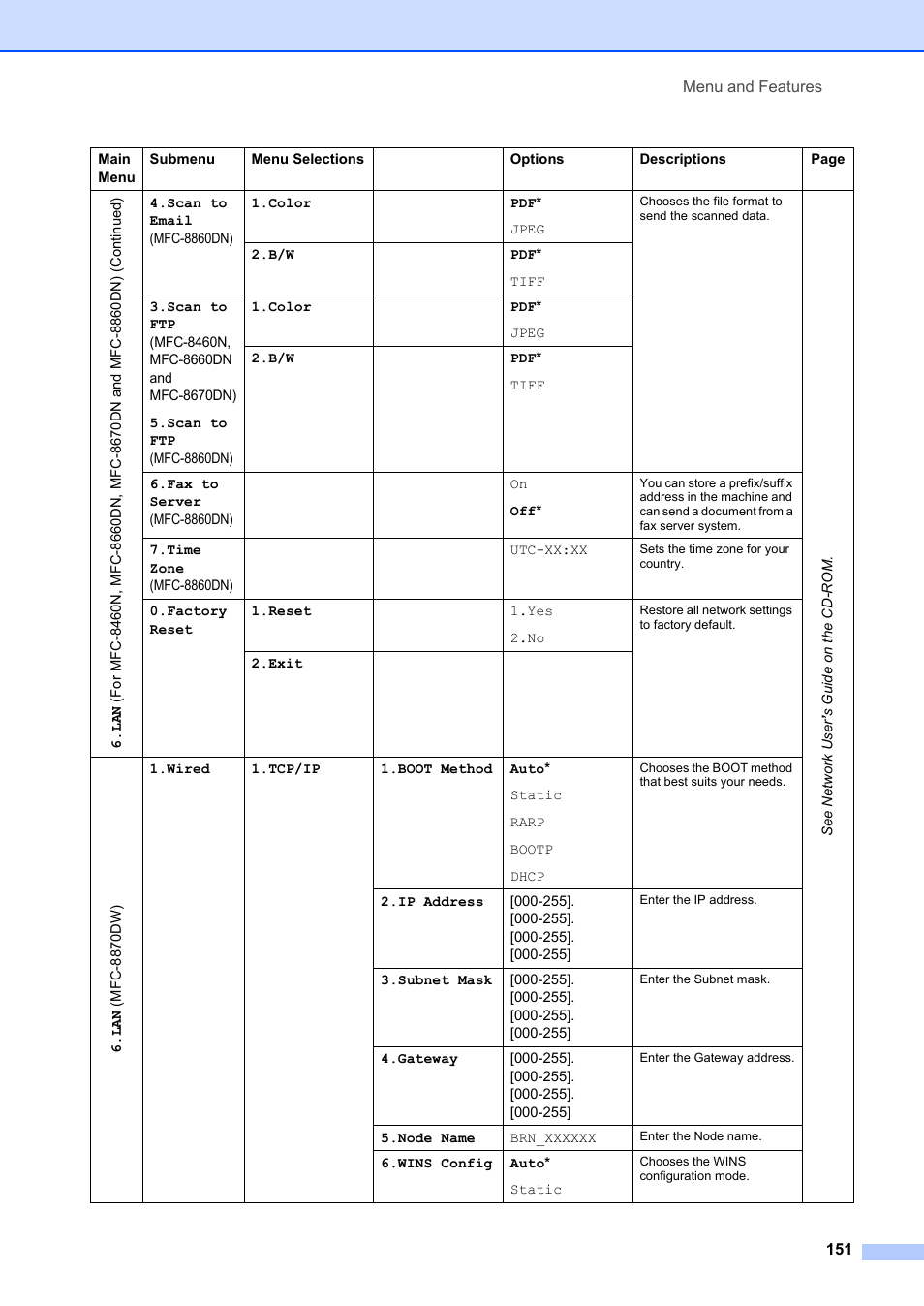 Brother MFC-8660DN User Manual | Page 165 / 196