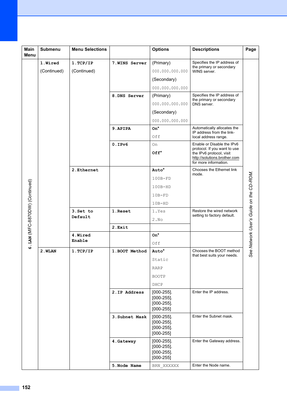 Brother MFC-8660DN User Manual | Page 166 / 196